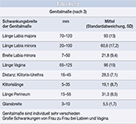 Tabelle 2: Schwankungsbreite der Genitalmaße
